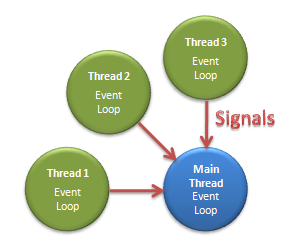 Signal slot event loop python